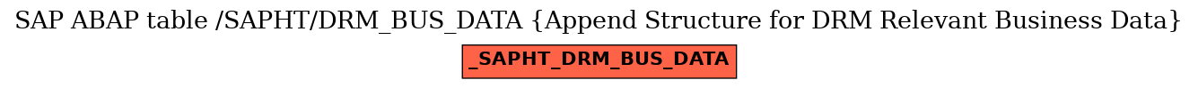 E-R Diagram for table /SAPHT/DRM_BUS_DATA (Append Structure for DRM Relevant Business Data)