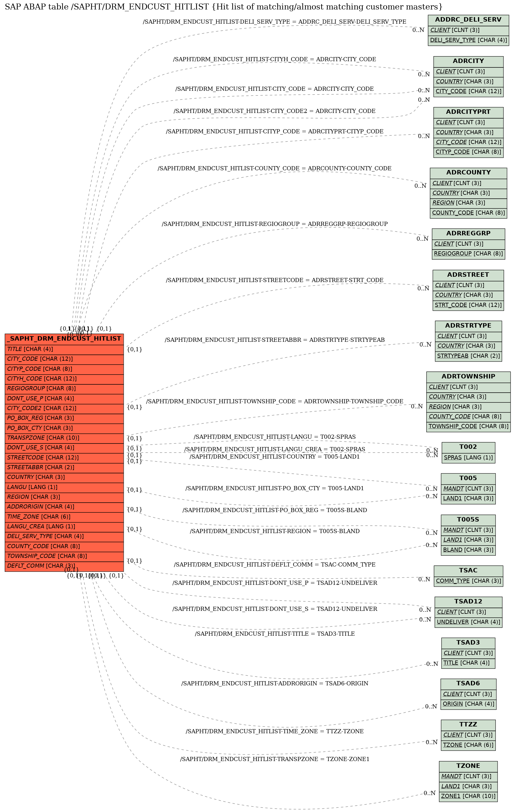 E-R Diagram for table /SAPHT/DRM_ENDCUST_HITLIST (Hit list of matching/almost matching customer masters)