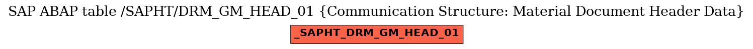 E-R Diagram for table /SAPHT/DRM_GM_HEAD_01 (Communication Structure: Material Document Header Data)