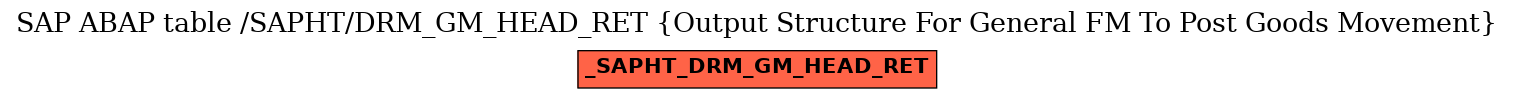 E-R Diagram for table /SAPHT/DRM_GM_HEAD_RET (Output Structure For General FM To Post Goods Movement)