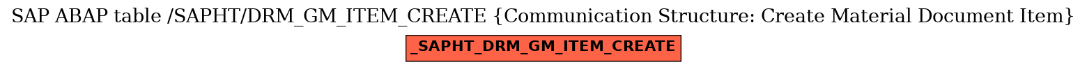 E-R Diagram for table /SAPHT/DRM_GM_ITEM_CREATE (Communication Structure: Create Material Document Item)