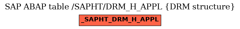 E-R Diagram for table /SAPHT/DRM_H_APPL (DRM structure)