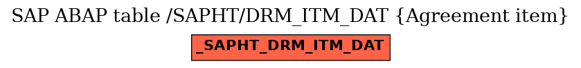 E-R Diagram for table /SAPHT/DRM_ITM_DAT (Agreement item)