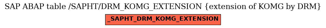 E-R Diagram for table /SAPHT/DRM_KOMG_EXTENSION (extension of KOMG by DRM)