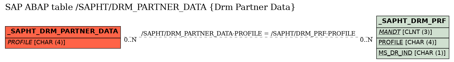 E-R Diagram for table /SAPHT/DRM_PARTNER_DATA (Drm Partner Data)