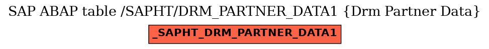 E-R Diagram for table /SAPHT/DRM_PARTNER_DATA1 (Drm Partner Data)