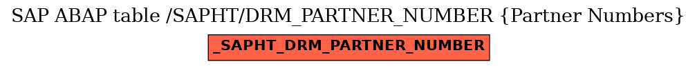 E-R Diagram for table /SAPHT/DRM_PARTNER_NUMBER (Partner Numbers)