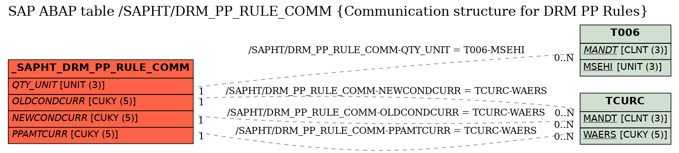 E-R Diagram for table /SAPHT/DRM_PP_RULE_COMM (Communication structure for DRM PP Rules)