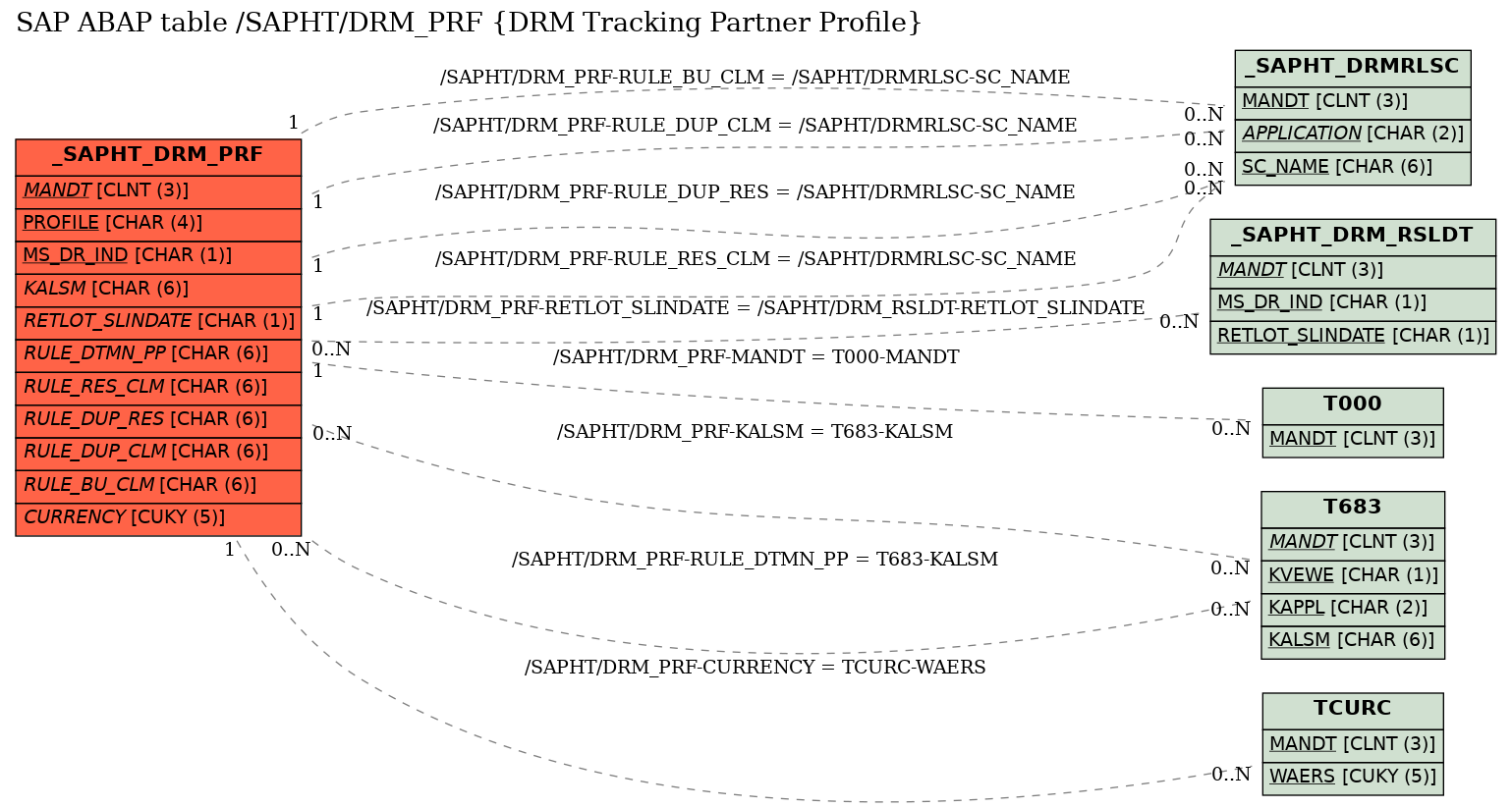 E-R Diagram for table /SAPHT/DRM_PRF (DRM Tracking Partner Profile)