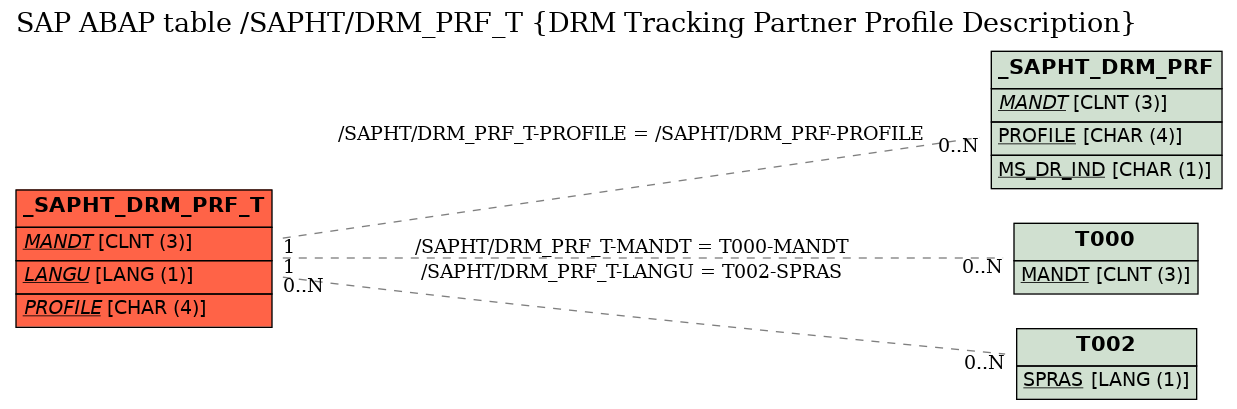 E-R Diagram for table /SAPHT/DRM_PRF_T (DRM Tracking Partner Profile Description)