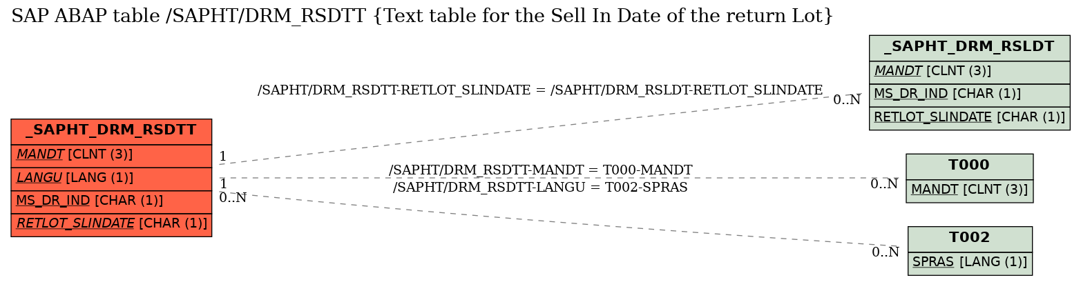 E-R Diagram for table /SAPHT/DRM_RSDTT (Text table for the Sell In Date of the return Lot)