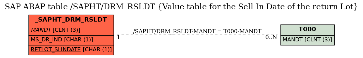 E-R Diagram for table /SAPHT/DRM_RSLDT (Value table for the Sell In Date of the return Lot)