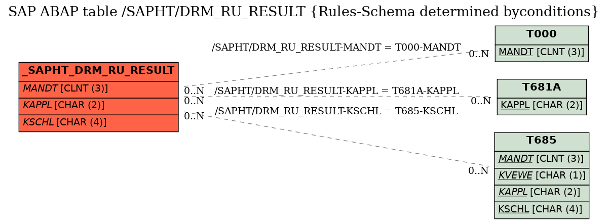 E-R Diagram for table /SAPHT/DRM_RU_RESULT (Rules-Schema determined byconditions)