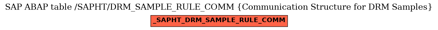 E-R Diagram for table /SAPHT/DRM_SAMPLE_RULE_COMM (Communication Structure for DRM Samples)