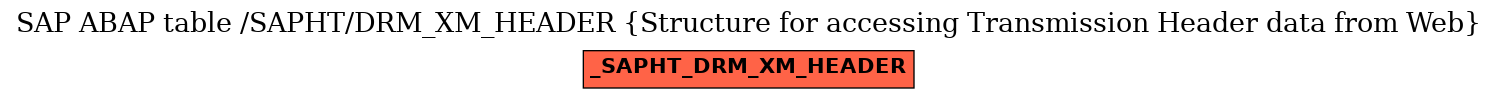 E-R Diagram for table /SAPHT/DRM_XM_HEADER (Structure for accessing Transmission Header data from Web)