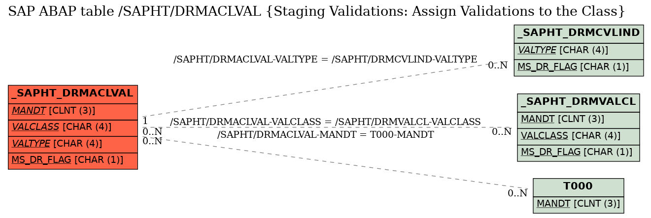 E-R Diagram for table /SAPHT/DRMACLVAL (Staging Validations: Assign Validations to the Class)