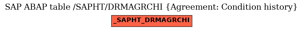 E-R Diagram for table /SAPHT/DRMAGRCHI (Agreement: Condition history)