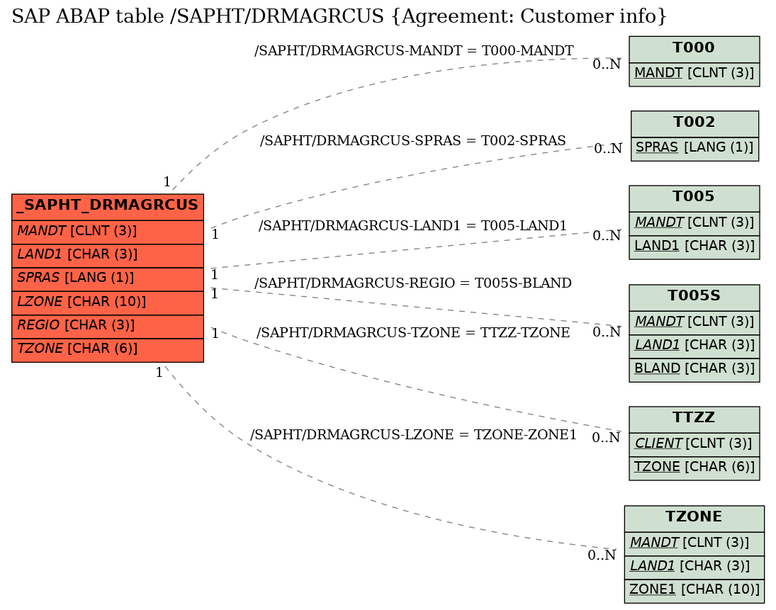 E-R Diagram for table /SAPHT/DRMAGRCUS (Agreement: Customer info)