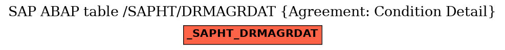 E-R Diagram for table /SAPHT/DRMAGRDAT (Agreement: Condition Detail)