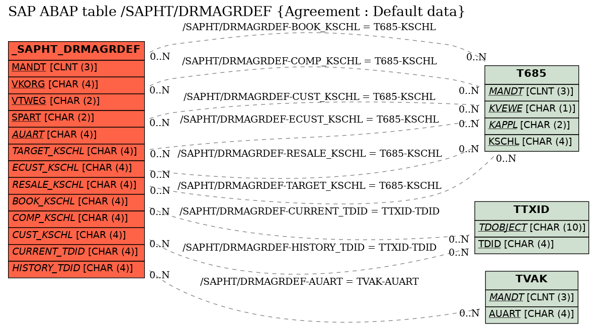 E-R Diagram for table /SAPHT/DRMAGRDEF (Agreement : Default data)