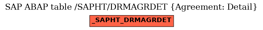 E-R Diagram for table /SAPHT/DRMAGRDET (Agreement: Detail)