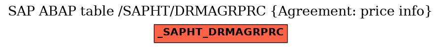 E-R Diagram for table /SAPHT/DRMAGRPRC (Agreement: price info)