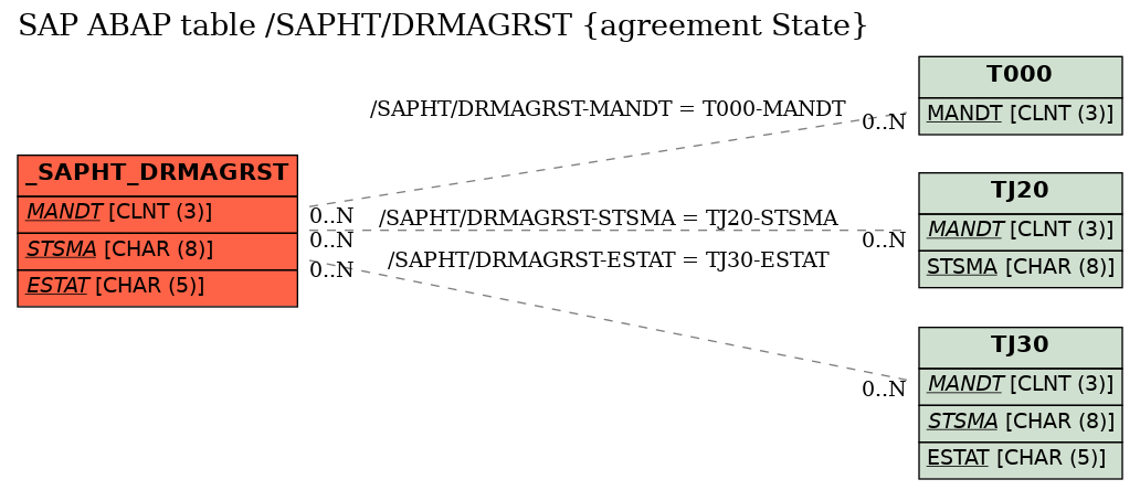 E-R Diagram for table /SAPHT/DRMAGRST (agreement State)