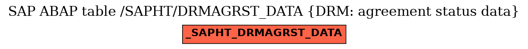 E-R Diagram for table /SAPHT/DRMAGRST_DATA (DRM: agreement status data)