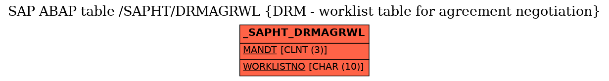 E-R Diagram for table /SAPHT/DRMAGRWL (DRM - worklist table for agreement negotiation)