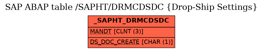 E-R Diagram for table /SAPHT/DRMCDSDC (Drop-Ship Settings)