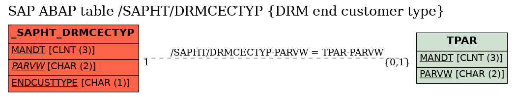 E-R Diagram for table /SAPHT/DRMCECTYP (DRM end customer type)