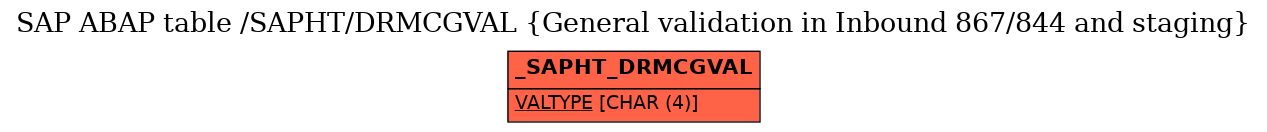 E-R Diagram for table /SAPHT/DRMCGVAL (General validation in Inbound 867/844 and staging)