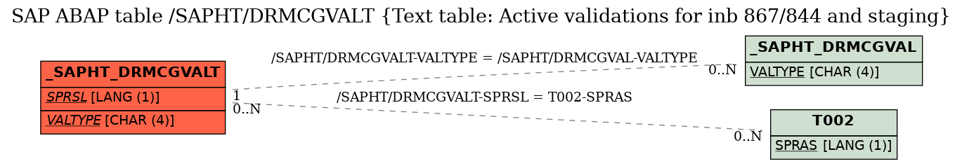 E-R Diagram for table /SAPHT/DRMCGVALT (Text table: Active validations for inb 867/844 and staging)