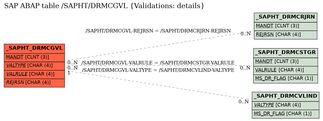 E-R Diagram for table /SAPHT/DRMCGVL (Validations: details)