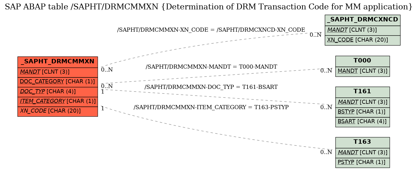 E-R Diagram for table /SAPHT/DRMCMMXN (Determination of DRM Transaction Code for MM application)