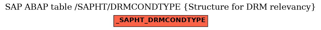 E-R Diagram for table /SAPHT/DRMCONDTYPE (Structure for DRM relevancy)