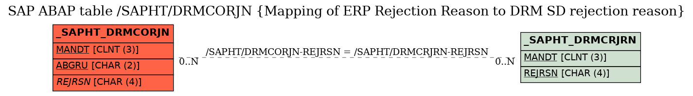 E-R Diagram for table /SAPHT/DRMCORJN (Mapping of ERP Rejection Reason to DRM SD rejection reason)