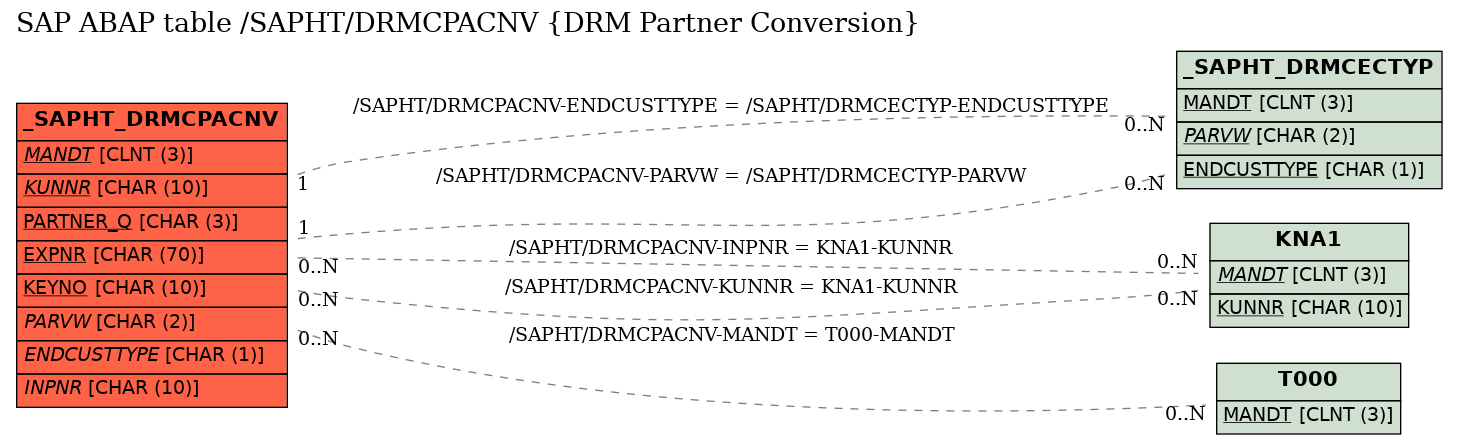 E-R Diagram for table /SAPHT/DRMCPACNV (DRM Partner Conversion)