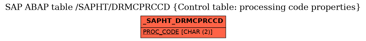 E-R Diagram for table /SAPHT/DRMCPRCCD (Control table: processing code properties)