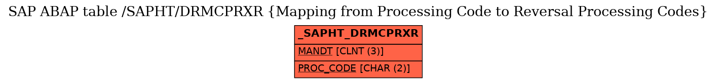 E-R Diagram for table /SAPHT/DRMCPRXR (Mapping from Processing Code to Reversal Processing Codes)