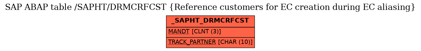 E-R Diagram for table /SAPHT/DRMCRFCST (Reference customers for EC creation during EC aliasing)