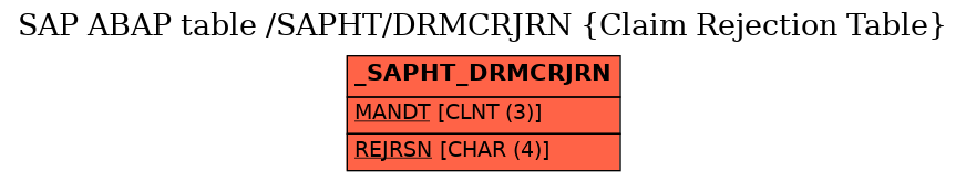 E-R Diagram for table /SAPHT/DRMCRJRN (Claim Rejection Table)