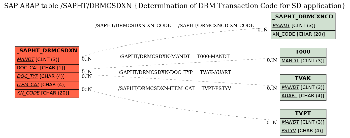 E-R Diagram for table /SAPHT/DRMCSDXN (Determination of DRM Transaction Code for SD application)