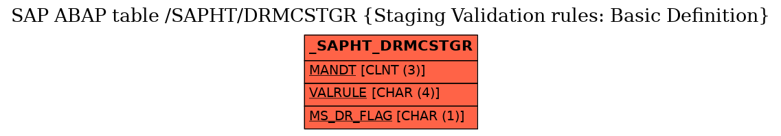 E-R Diagram for table /SAPHT/DRMCSTGR (Staging Validation rules: Basic Definition)