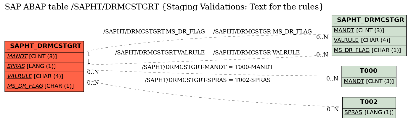 E-R Diagram for table /SAPHT/DRMCSTGRT (Staging Validations: Text for the rules)