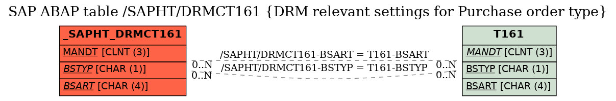 E-R Diagram for table /SAPHT/DRMCT161 (DRM relevant settings for Purchase order type)