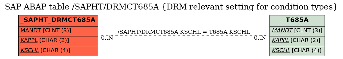 E-R Diagram for table /SAPHT/DRMCT685A (DRM relevant setting for condition types)