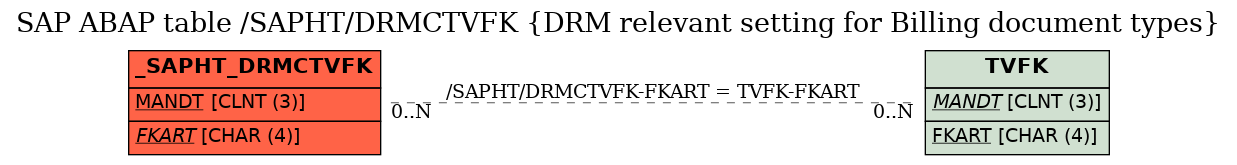 E-R Diagram for table /SAPHT/DRMCTVFK (DRM relevant setting for Billing document types)