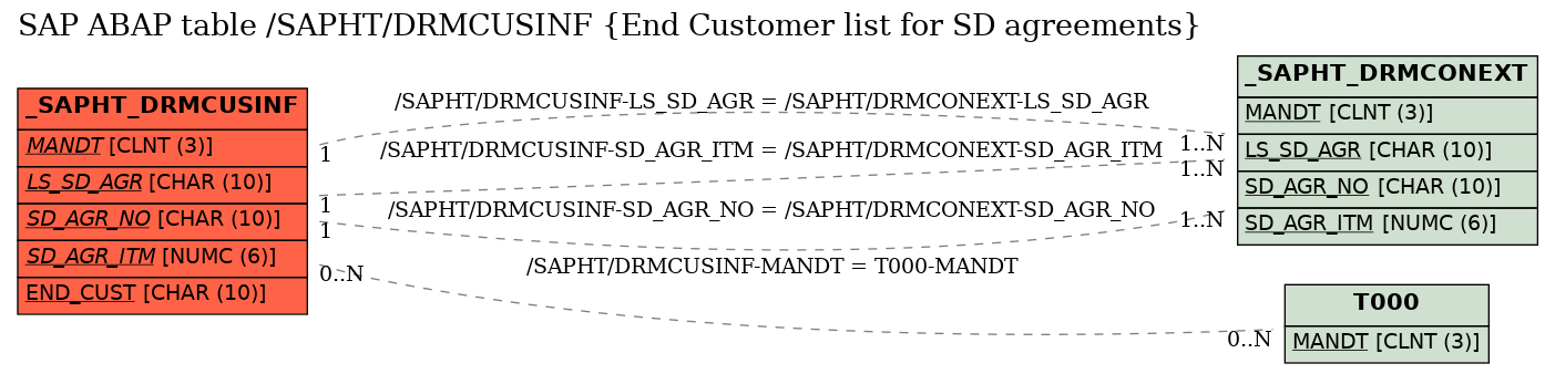 E-R Diagram for table /SAPHT/DRMCUSINF (End Customer list for SD agreements)