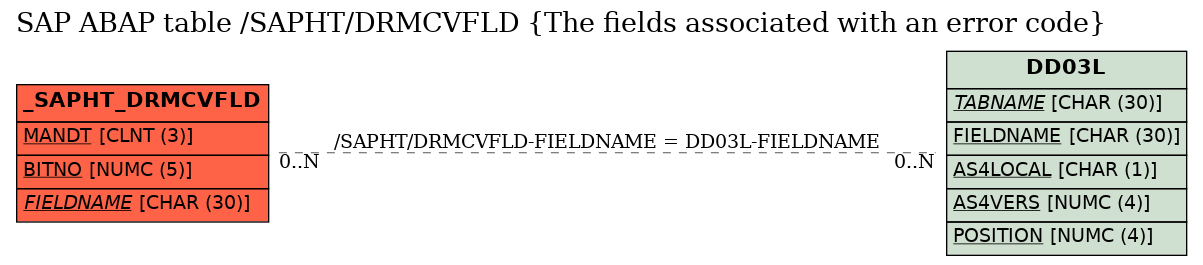 E-R Diagram for table /SAPHT/DRMCVFLD (The fields associated with an error code)